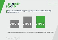 Активная, платежеспособная аудитория со средним и высоким уровнем дохода предпочитает слушать радиостанцию Dipol FM