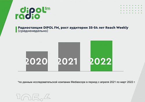 Активная, платежеспособная аудитория со средним и высоким уровнем дохода предпочитает слушать радиостанцию Dipol FM