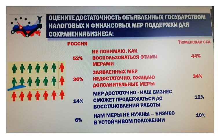 Представители бизнеса оценили меры поддержки и назвали те, которые могли бы им помочь