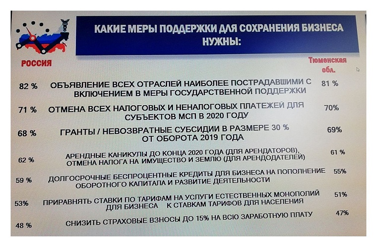 Представители бизнеса оценили меры поддержки и назвали те, которые могли бы им помочь
