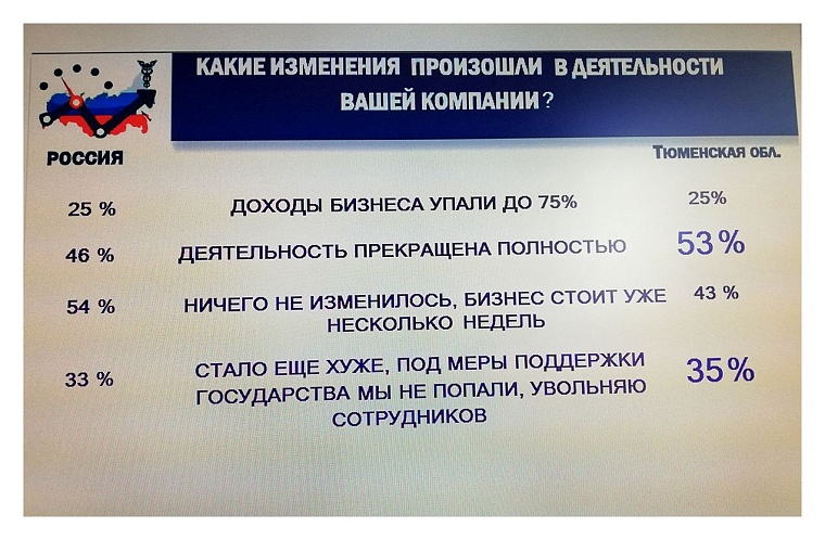 Представители бизнеса оценили меры поддержки и назвали те, которые могли бы им помочь