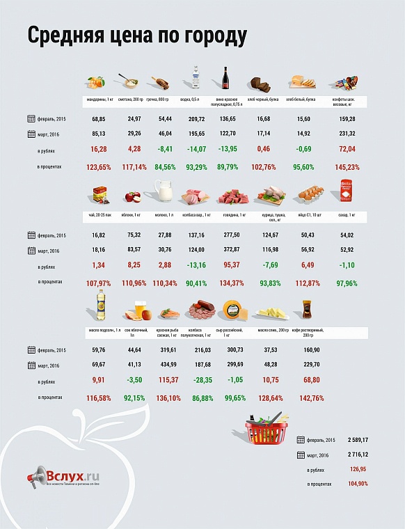 Где дешевле? Рейтинг тюменских гипермаркетов