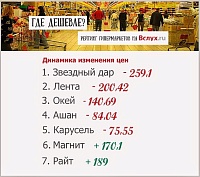 Где дешевле? Рейтинг тюменских гипермаркетов