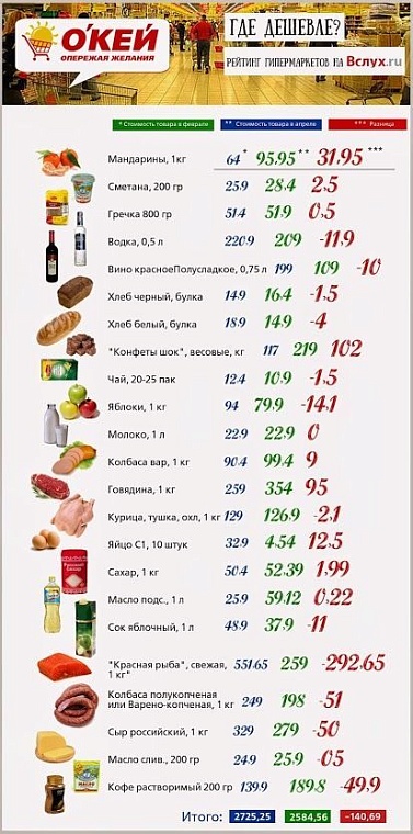 Где дешевле? Рейтинг тюменских гипермаркетов
