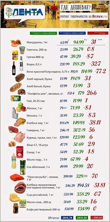 Где дешевле? Рейтинг тюменских гипермаркетов
