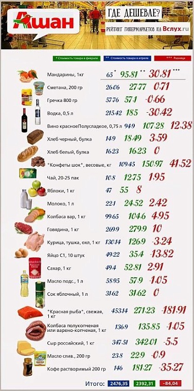 Где дешевле? Рейтинг тюменских гипермаркетов