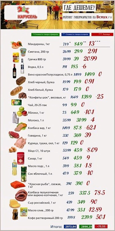 Где дешевле? Рейтинг тюменских гипермаркетов