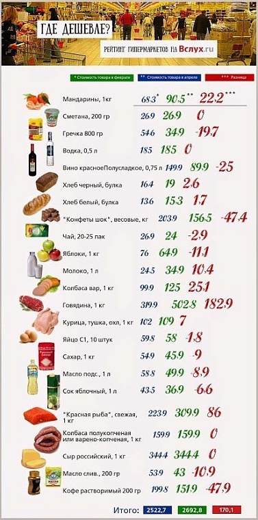 Где дешевле? Рейтинг тюменских гипермаркетов