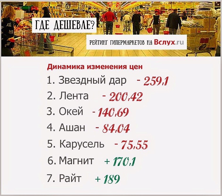 Где дешевле? Рейтинг тюменских гипермаркетов