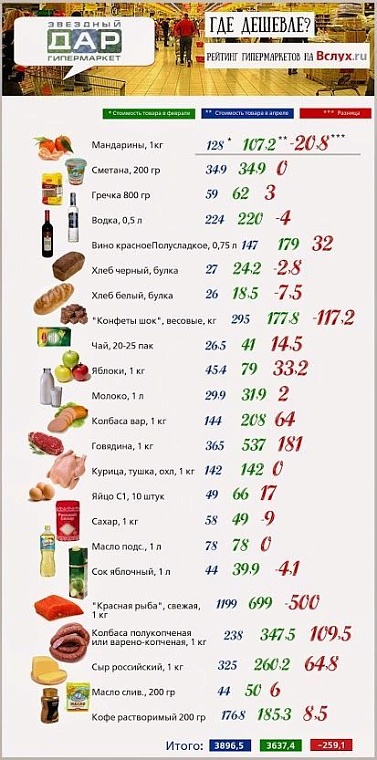 Где дешевле? Рейтинг тюменских гипермаркетов
