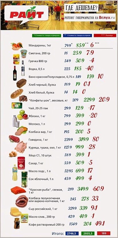 Где дешевле? Рейтинг тюменских гипермаркетов
