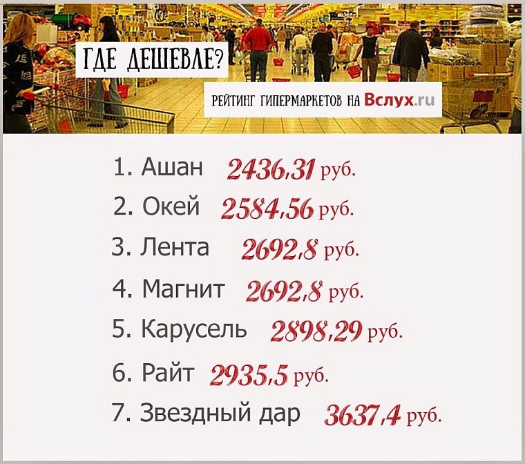 Где дешевле? Рейтинг тюменских гипермаркетов