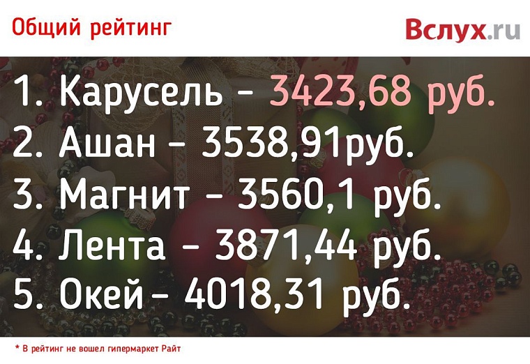 Где дешевле? Новогодний рейтинг гипермаркетов