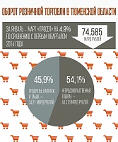 Оборот розничной торговли в Тюменской области
