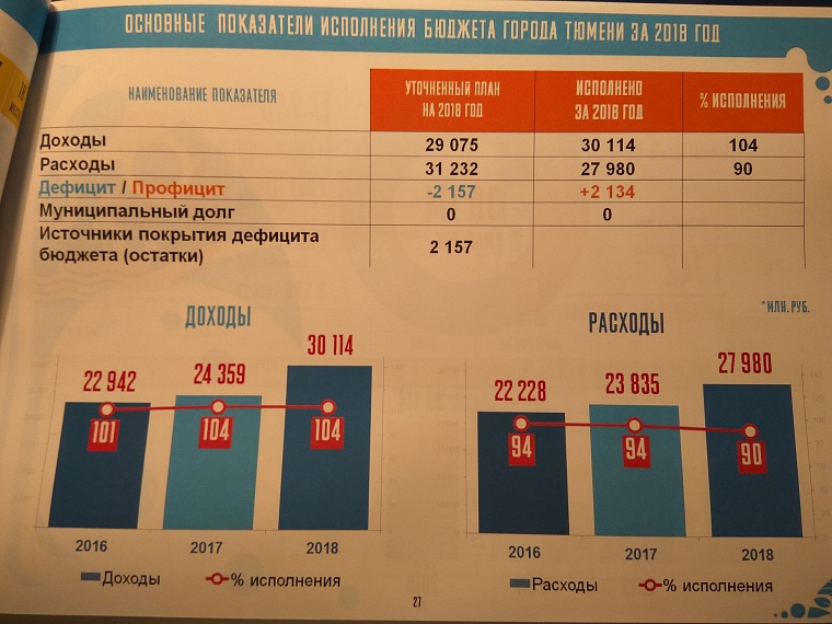 В Тюмени зафиксирован самый большой бюджет за 25 лет