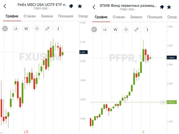 Графики роста стоимости паев S&P 500 и IPO
