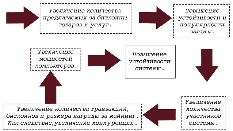 Биткоин, майнинг и блокчейн. Пытаемся понять природу криптовалюты