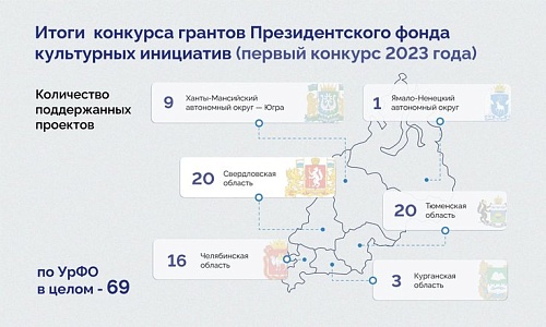 20 творческих проектов из Тюменской области получат президентские гранты
