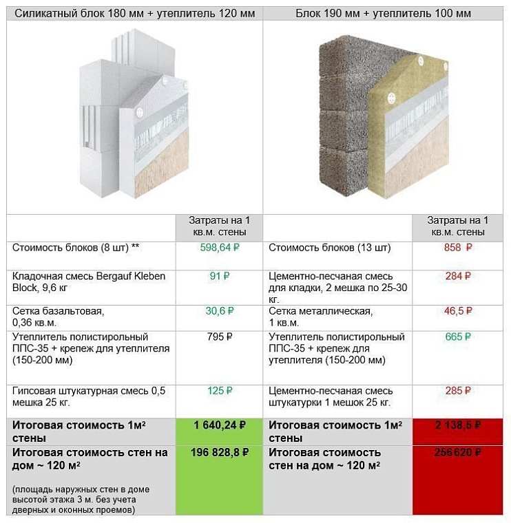 * Калькуляцию предоставим по запросу. Цены на 14.06.2021 г. для физ.лиц. ** Акционная цена Завода «Поревит». Условия на сайте porevit.ru
