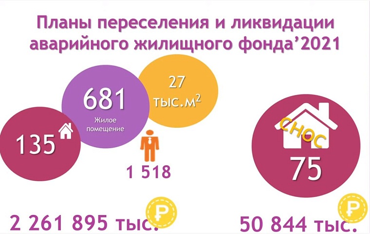 В 2021 году планируется расселить из аварийных домов более 1,5 тысячи граждан