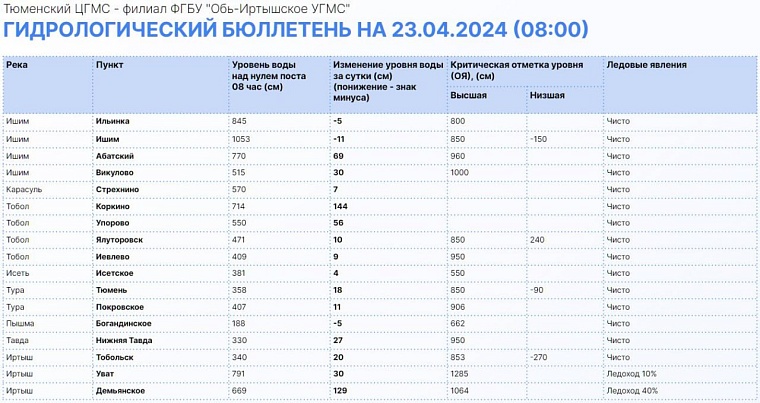 Оперативные данные о паводке: река Тобол за сутки поднялась на 144 см, Иртыш – на 129 см