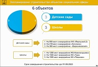 Новые школы в Ново-Патрушево, Плеханово, микрорайоне Тура должны быть построены до 1 сентября 2023 года