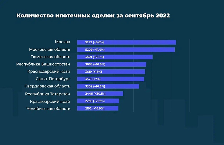 Тюменская область вошла в топ-3 регионов по количеству ипотечных сделок в сентябре