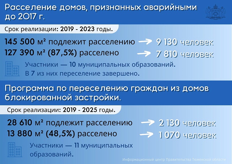 В Тюменской области жителей из аварийных домов переселяют в комфортные квартиры