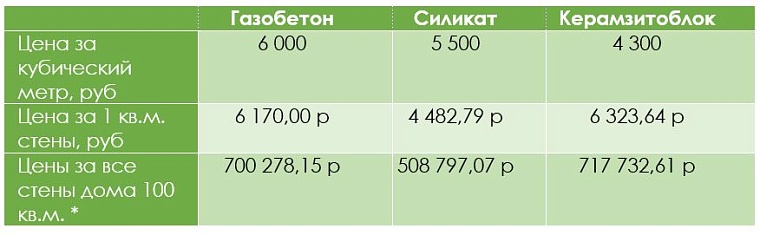 * В Тюмени в ценах августа 2022 года. Скрытые затраты и работы включены в стоимость. Расчет предоставим по запросу.