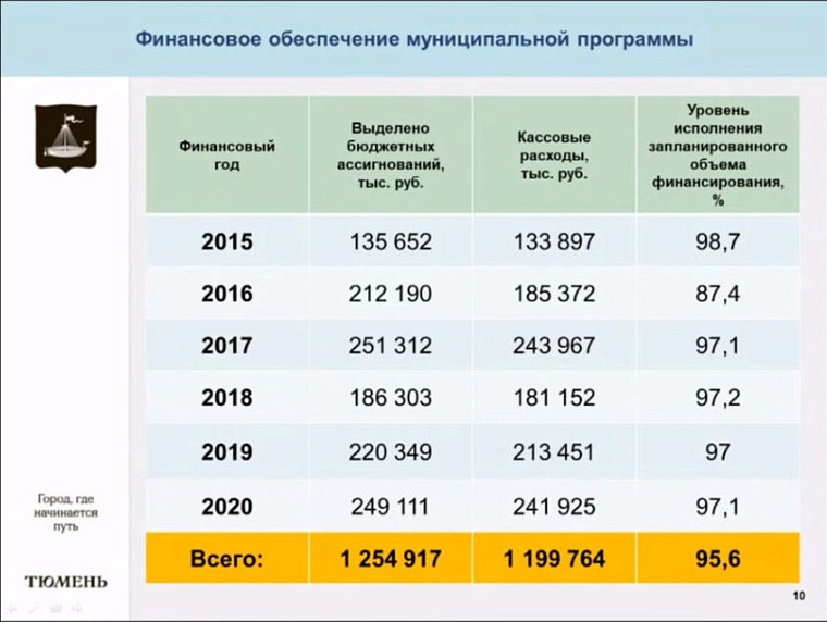 В Тюмени площадь жилья на одного жителя превысила 30 кв. метров