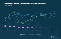 В Тюменской области продолжает расти спрос на ипотеку