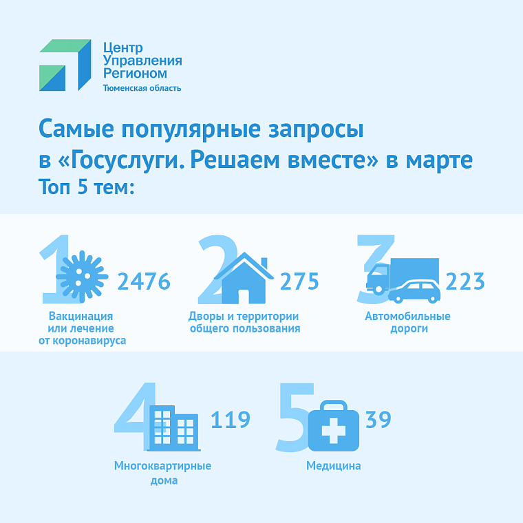 Что волновало тюменцев в марте