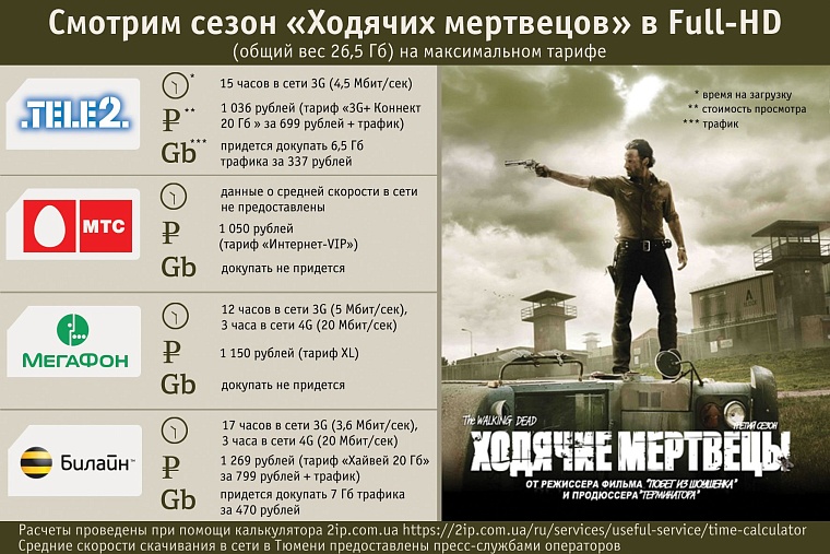 Где дешевле? Рейтинг мобильного Интернета Тюмени