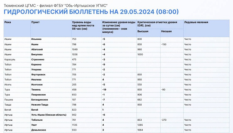 Источник: информационный центр правительства Тюменской области