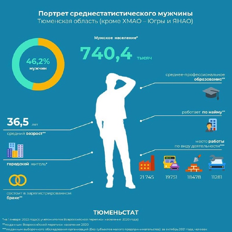 В Тюменской области составили портреты среднестатистических мужчин и женщин