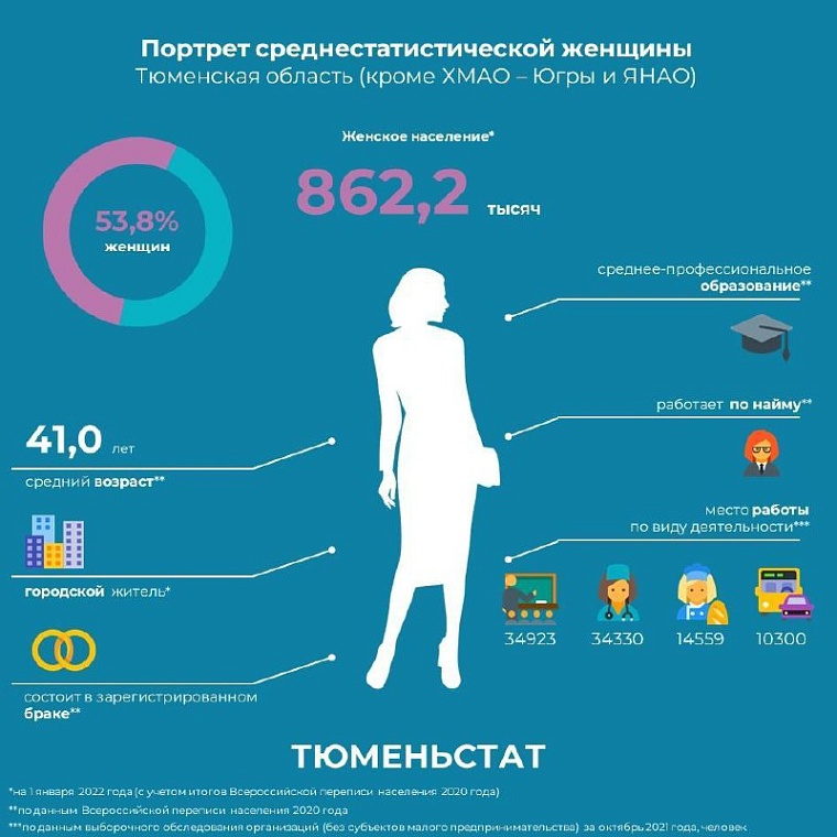 В Тюменской области составили портреты среднестатистических мужчин и женщин