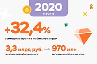 Итоги 2020 года "Одноклассников": 16 млн пользователей в «Моментах» и почти 1 млрд рублей за мобильные игры