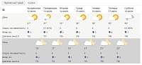 В Тюмени будет еще жарче – до +36 градусов