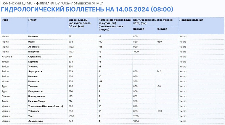 Оперативные данные по паводку: в Ялуторовске Тобол поднялся до 739 см, в Тюмени Тура – до 496 см