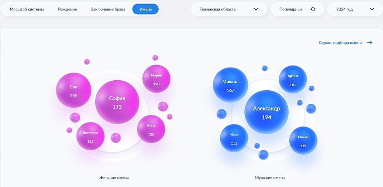 Александр и София стали самыми популярными именами для новорожденных в Тюменской области
