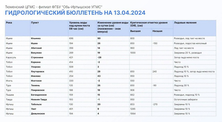 Актуальная информация об уровне воды в реках Тюменской области