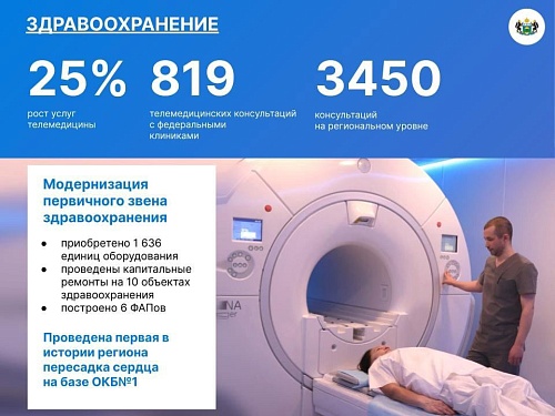 В 2021 году высокотехнологичную медицинскую помощь получили 18 тысяч тюменцев