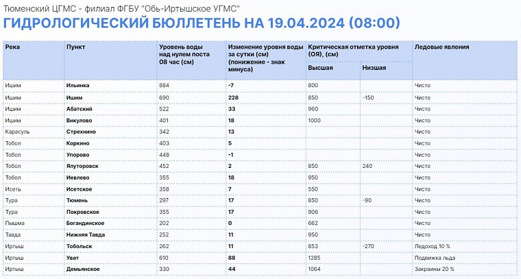 В Ишиме за сутки река поднялась на 228 см, в Увате – на 88 см