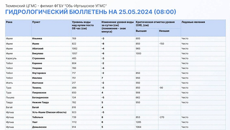 Оперативные данные: Иртыш в Увате поднялся до 1112 см, Вагай – до 812 см