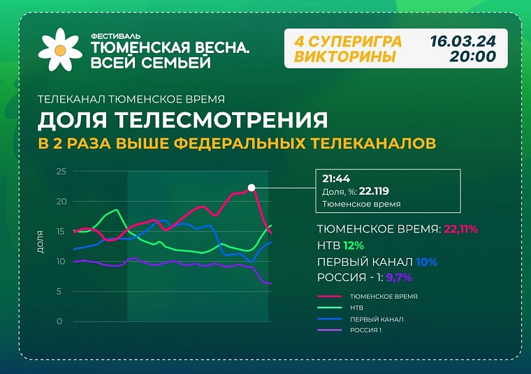 Суперигры викторины «Люби свой край» на канале «Тюменское время» по просмотрам обошли федеральные телеканалы