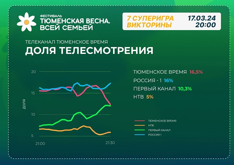 Суперигры викторины «Люби свой край» на канале «Тюменское время» по просмотрам обошли федеральные телеканалы
