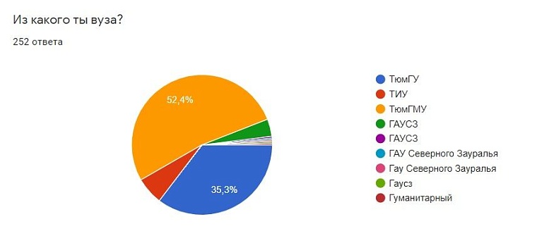 Как дистанционное обучение изменило жизнь тюменских студентов