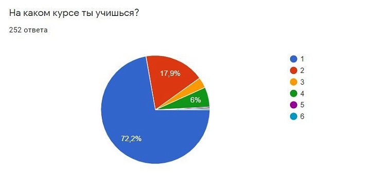 Как дистанционное обучение изменило жизнь тюменских студентов