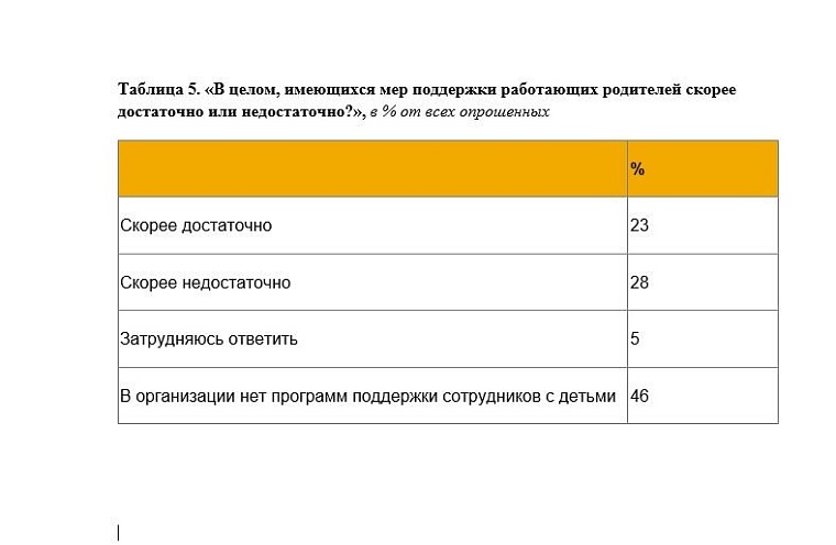 Исследование ПСБ и НАФИ: работодатели ИТ-индустрии чаще других стимулируют своих сотрудников к созданию семьи и рождению детей