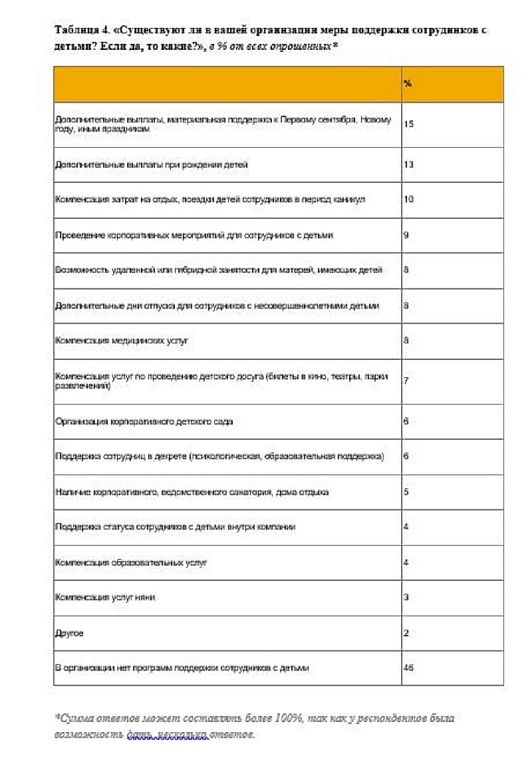 Исследование ПСБ и НАФИ: работодатели ИТ-индустрии чаще других стимулируют своих сотрудников к созданию семьи и рождению детей